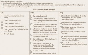 Proof of ID Lists for QLD Marriage Certificate Application
